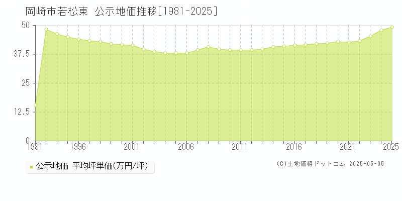 岡崎市若松東の地価公示推移グラフ 