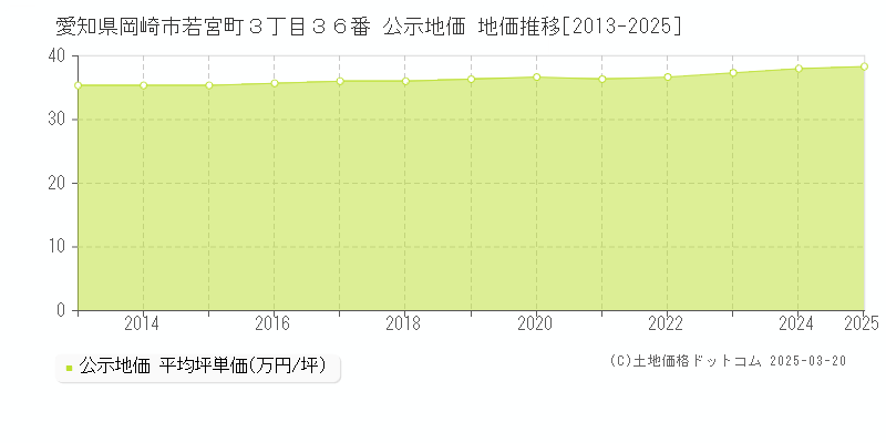 愛知県岡崎市若宮町３丁目３６番 公示地価 地価推移[2013-2025]