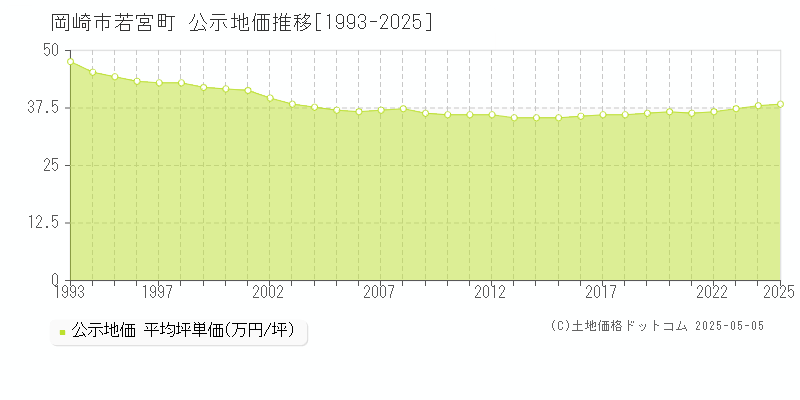 若宮町(岡崎市)の公示地価推移グラフ(坪単価)[1993-2025年]