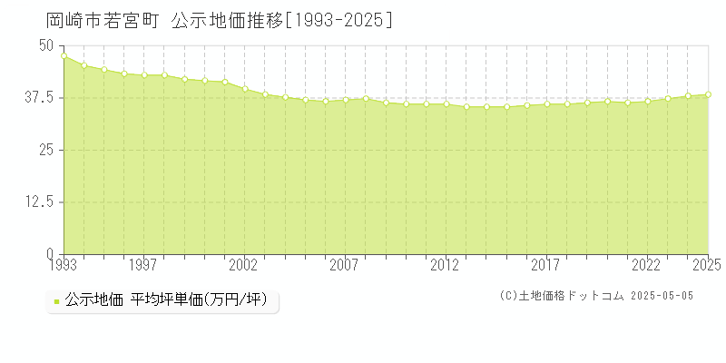 岡崎市若宮町の地価公示推移グラフ 