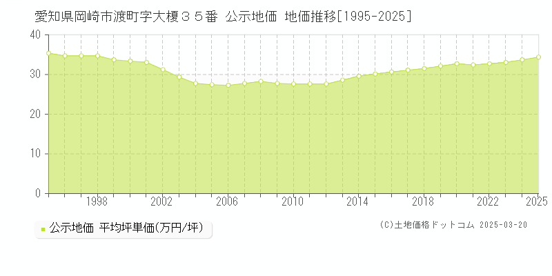 愛知県岡崎市渡町字大榎３５番 公示地価 地価推移[1995-2025]