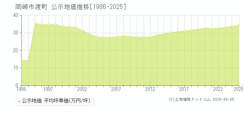 渡町(岡崎市)の公示地価推移グラフ(坪単価)[1986-2025年]