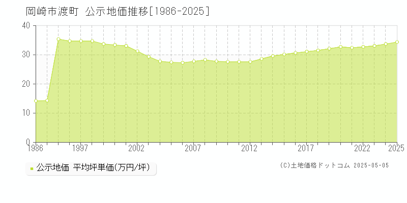 岡崎市渡町の地価公示推移グラフ 