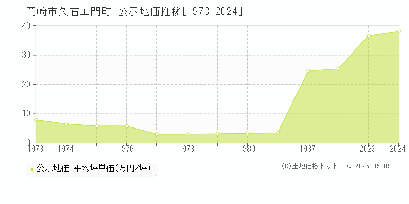 久右エ門町(岡崎市)の公示地価推移グラフ(坪単価)[1973-1988年]