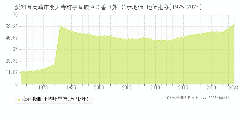 愛知県岡崎市明大寺町字耳取９０番３外 公示地価 地価推移[1975-2024]