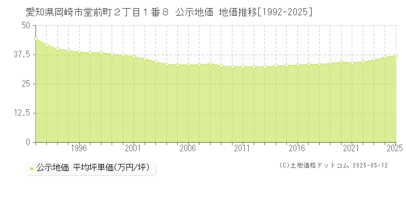 愛知県岡崎市堂前町２丁目１番８ 公示地価 地価推移[1992-2025]