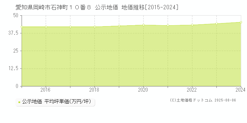 愛知県岡崎市石神町１０番８ 公示地価 地価推移[2015-2024]