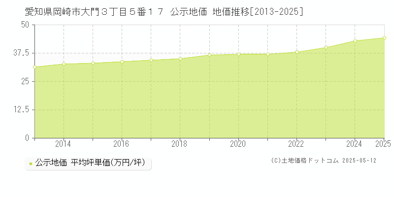 愛知県岡崎市大門３丁目５番１７ 公示地価 地価推移[2013-2025]