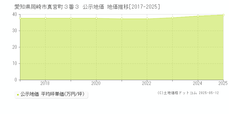 愛知県岡崎市真宮町３番３ 公示地価 地価推移[2017-2025]