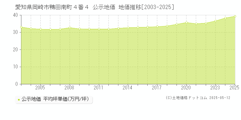 愛知県岡崎市鴨田南町４番４ 公示地価 地価推移[2003-2025]