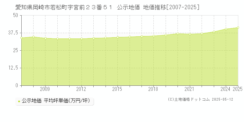 愛知県岡崎市若松町字宮前２３番５１ 公示地価 地価推移[2007-2025]