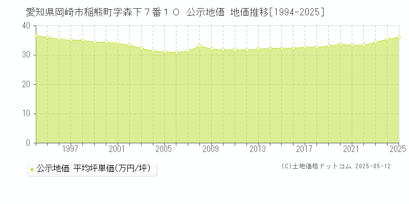 愛知県岡崎市稲熊町字森下７番１０ 公示地価 地価推移[1994-2025]