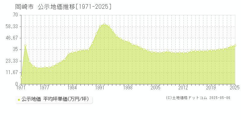岡崎市(愛知県)の公示地価推移グラフ(坪単価)[1971-2025年]