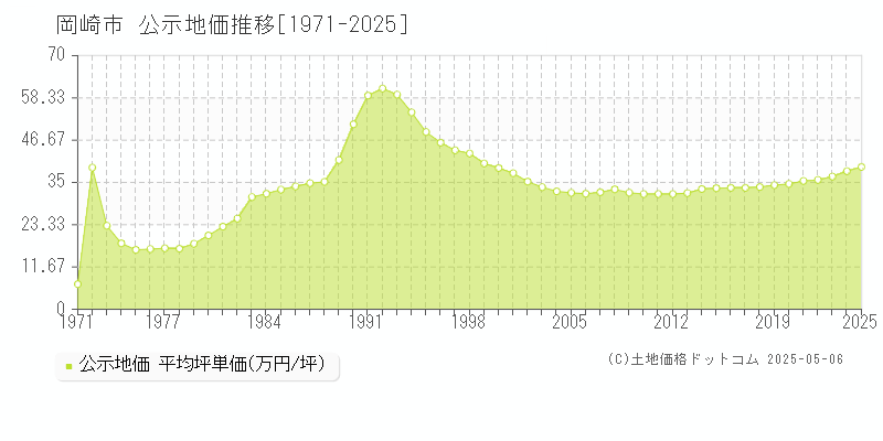 岡崎市の地価公示推移グラフ 