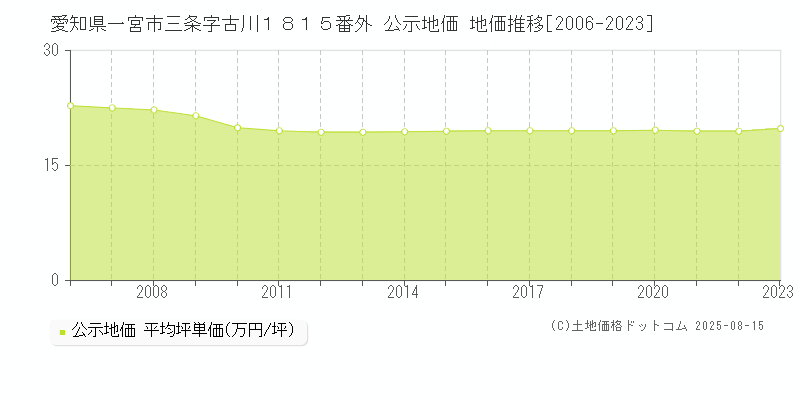 愛知県一宮市三条字古川１８１５番外 公示地価 地価推移[2006-2023]