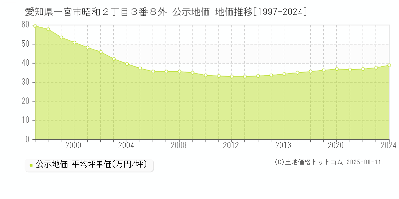 愛知県一宮市昭和２丁目３番８外 公示地価 地価推移[1997-2024]