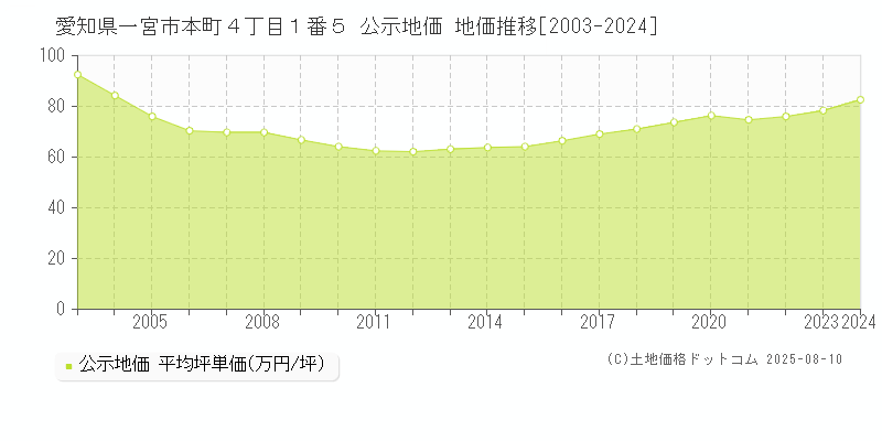 愛知県一宮市本町４丁目１番５ 公示地価 地価推移[2003-2024]