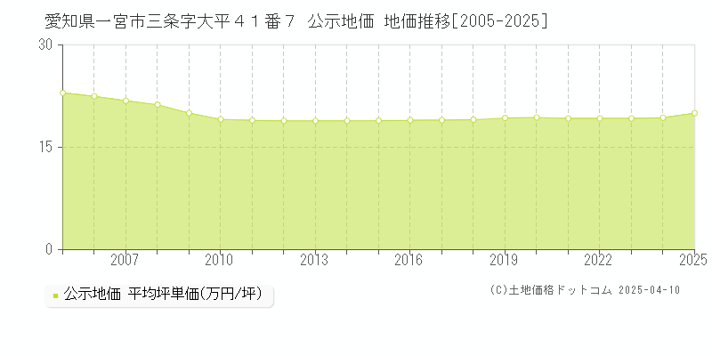 愛知県一宮市三条字大平４１番７ 公示地価 地価推移[2005-2025]