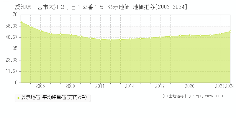 愛知県一宮市大江３丁目１２番１５ 公示地価 地価推移[2003-2024]
