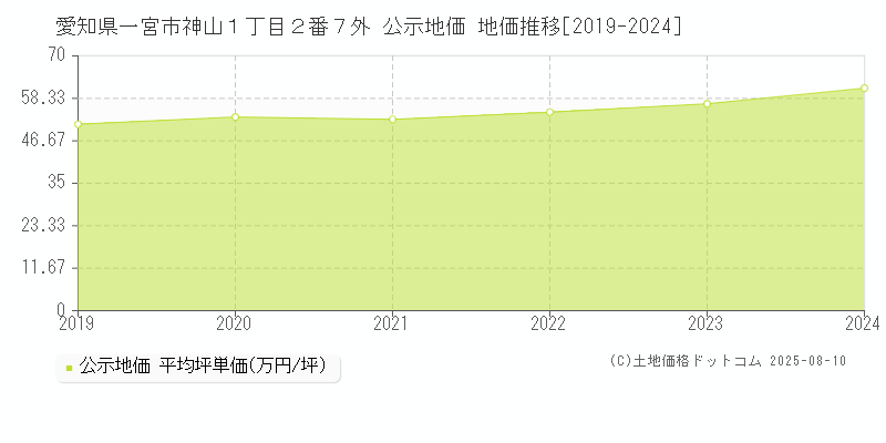 愛知県一宮市神山１丁目２番７外 公示地価 地価推移[2019-2024]