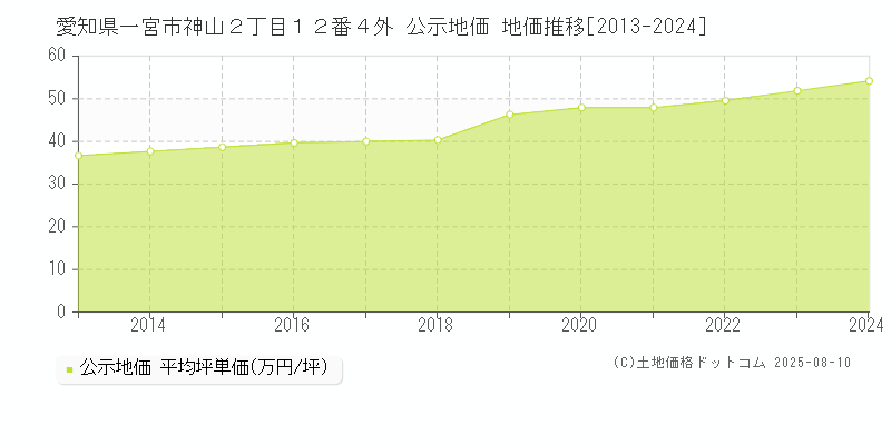 愛知県一宮市神山２丁目１２番４外 公示地価 地価推移[2013-2024]