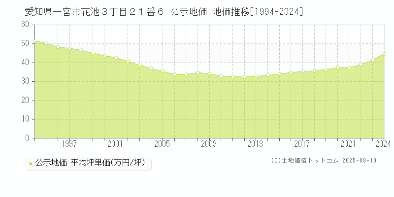愛知県一宮市花池３丁目２１番６ 公示地価 地価推移[1994-2024]