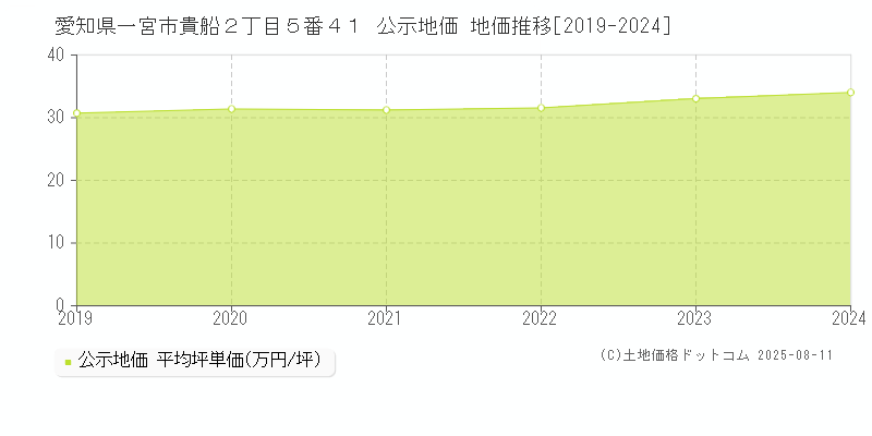 愛知県一宮市貴船２丁目５番４１ 公示地価 地価推移[2019-2024]