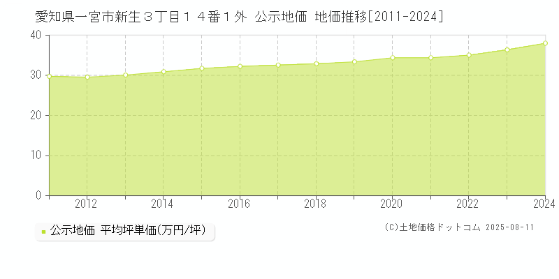 愛知県一宮市新生３丁目１４番１外 公示地価 地価推移[2011-2024]