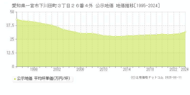 愛知県一宮市下川田町３丁目２６番４外 公示地価 地価推移[1995-2024]