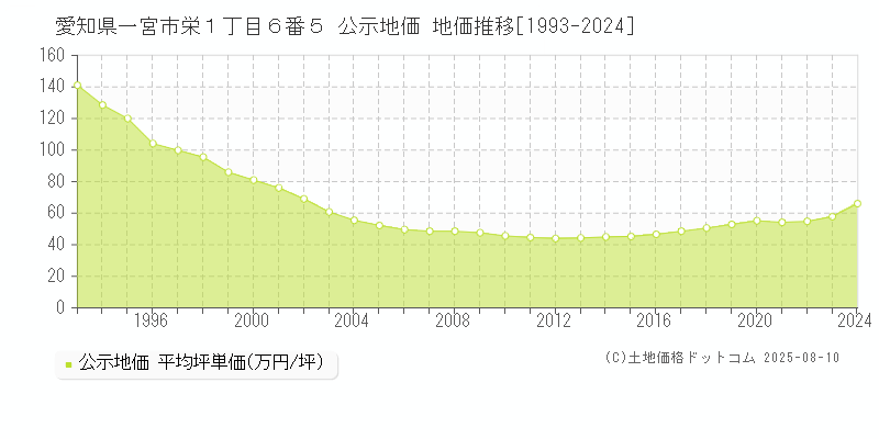 愛知県一宮市栄１丁目６番５ 公示地価 地価推移[1993-2024]