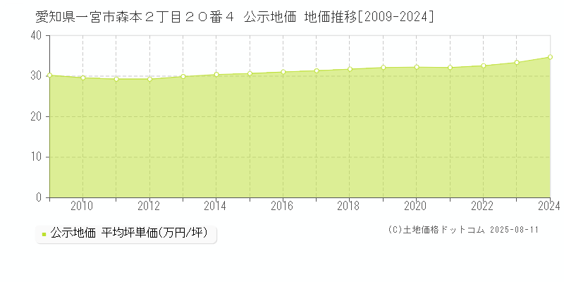 愛知県一宮市森本２丁目２０番４ 公示地価 地価推移[2009-2024]