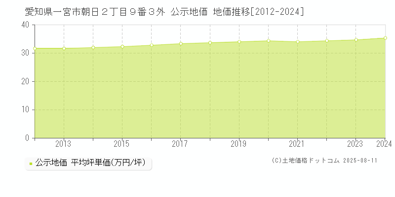愛知県一宮市朝日２丁目９番３外 公示地価 地価推移[2012-2024]