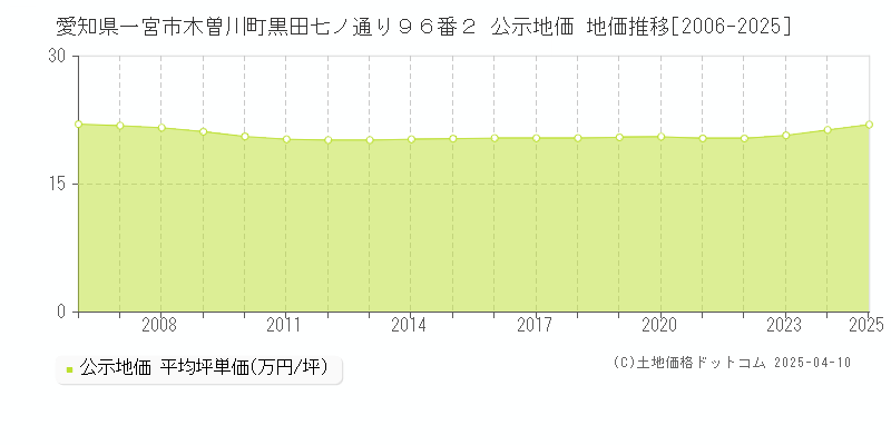 愛知県一宮市木曽川町黒田七ノ通り９６番２ 公示地価 地価推移[2006-2025]