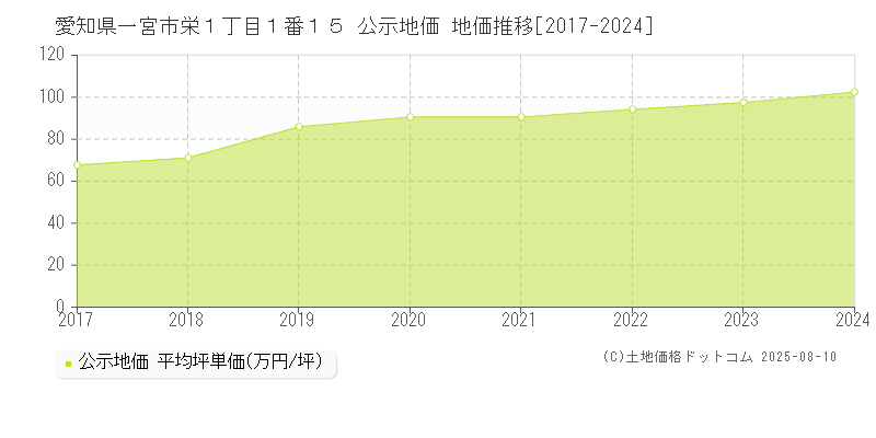 愛知県一宮市栄１丁目１番１５ 公示地価 地価推移[2017-2024]