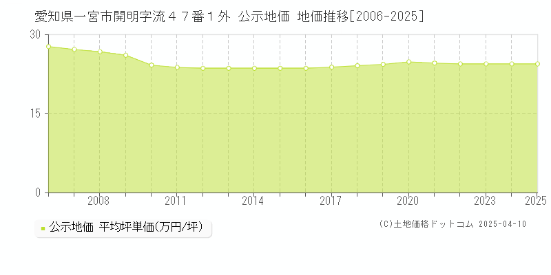 愛知県一宮市開明字流４７番１外 公示地価 地価推移[2006-2025]