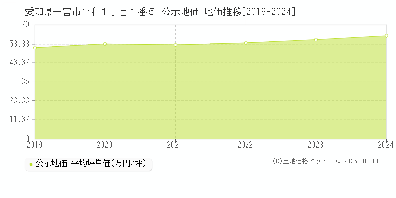 愛知県一宮市平和１丁目１番５ 公示地価 地価推移[2019-2024]