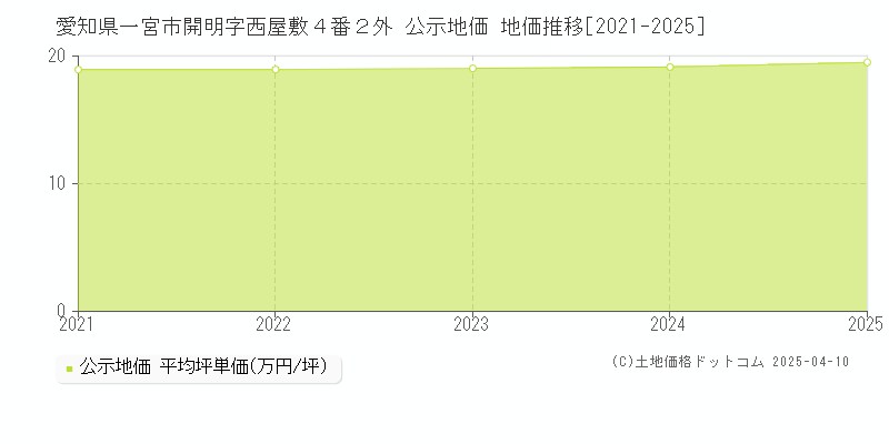 愛知県一宮市開明字西屋敷４番２外 公示地価 地価推移[2021-2025]