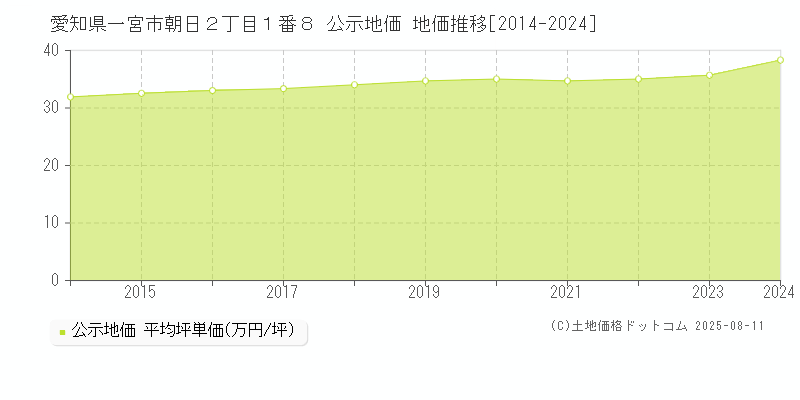 愛知県一宮市朝日２丁目１番８ 公示地価 地価推移[2014-2024]