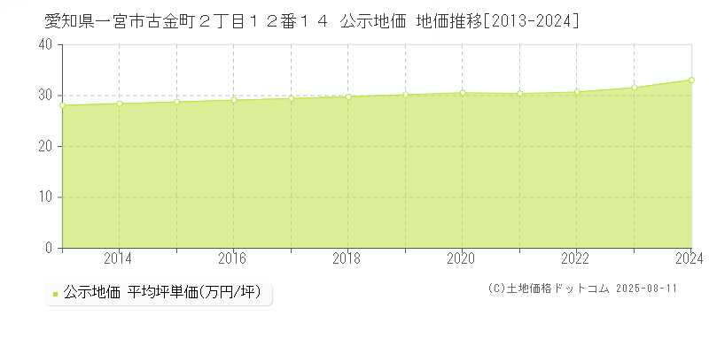 愛知県一宮市古金町２丁目１２番１４ 公示地価 地価推移[2013-2024]
