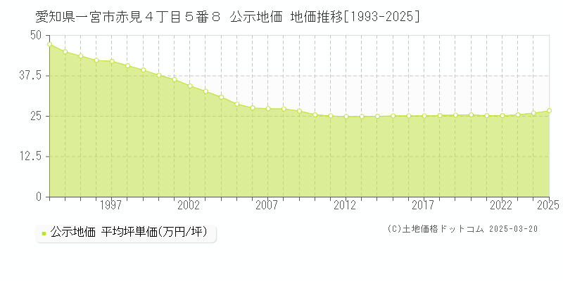 愛知県一宮市赤見４丁目５番８ 公示地価 地価推移[1993-2025]