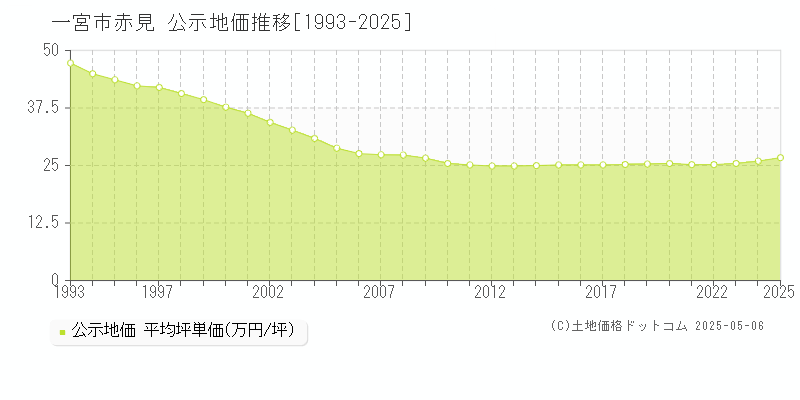 一宮市赤見の地価公示推移グラフ 