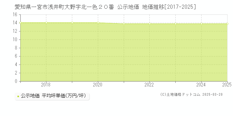 愛知県一宮市浅井町大野字北一色２０番 公示地価 地価推移[2017-2025]