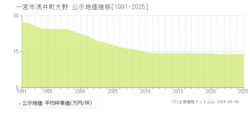 浅井町大野(一宮市)の公示地価推移グラフ(坪単価)[1991-2025年]