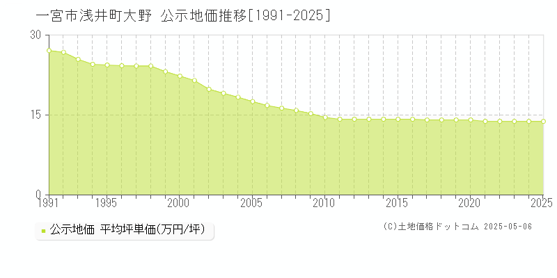 一宮市浅井町大野の地価公示推移グラフ 