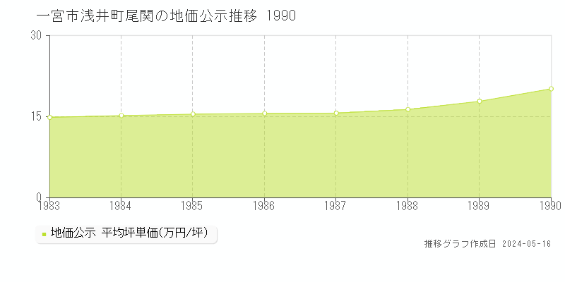 一宮市浅井町尾関の地価公示推移グラフ 