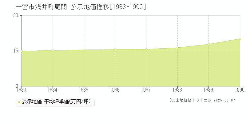 浅井町尾関(一宮市)の公示地価推移グラフ(坪単価)[1983-1990年]