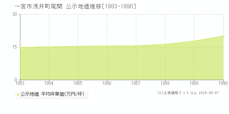 一宮市浅井町尾関の地価公示推移グラフ 