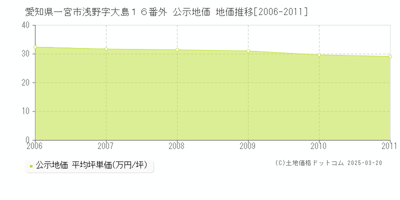 愛知県一宮市浅野字大島１６番外 公示地価 地価推移[2006-2011]