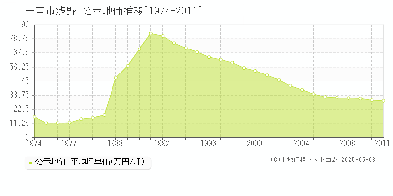 浅野(一宮市)の公示地価推移グラフ(坪単価)[1974-2011年]