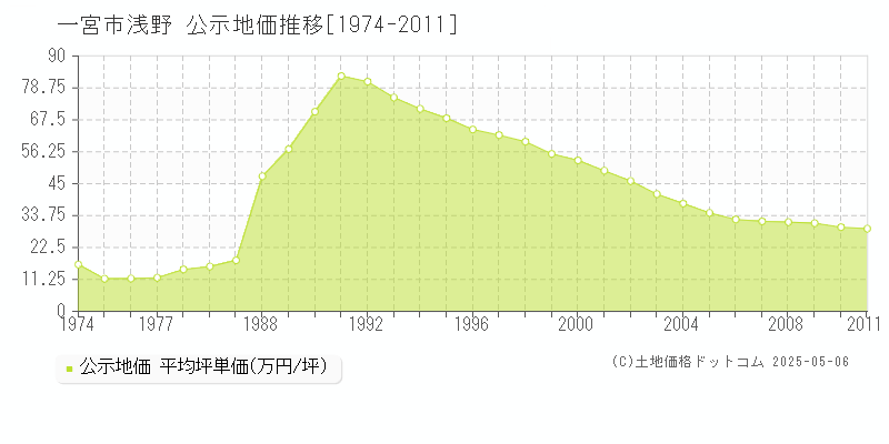 一宮市浅野の地価公示推移グラフ 